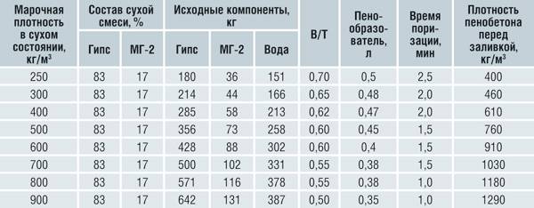 Состав и пропорции пенобетона