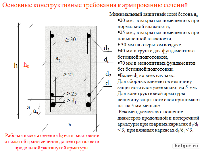 Защитный слой бетона для арматуры в фундаменте: снип, толщина, укладка