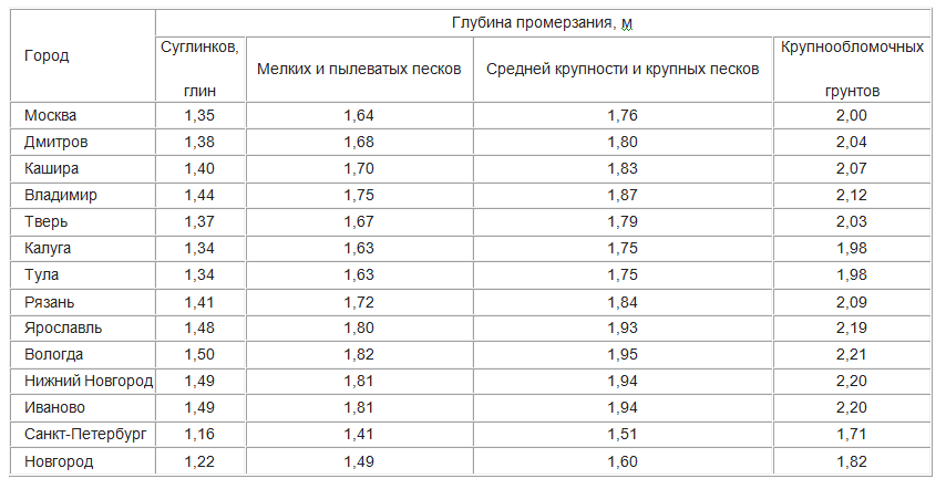 Глубина промерзания грунта в россии – таблица и калькулятор
