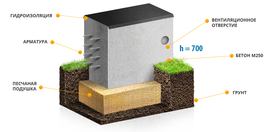 Мелкозаглубленный фундамент на пучинистых грунтах: способы обустройства, варианты укладки, нюансы усадки строений