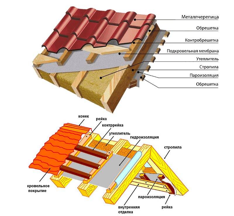 Гидроизоляция под металлочерепицу: схемы монтажа, выбор материала и технология укладки