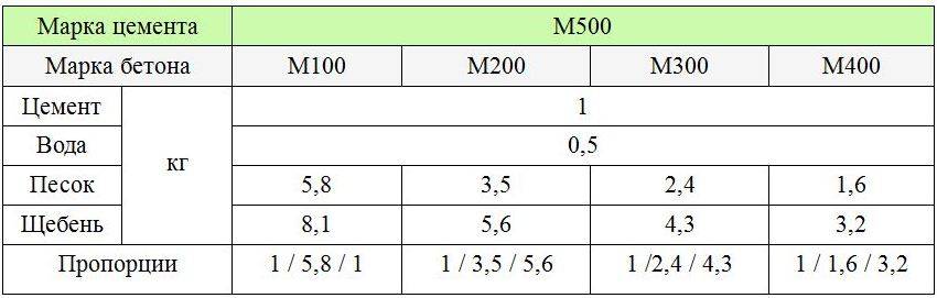 Бетон м700: технические характеристики, состав, пропорции
