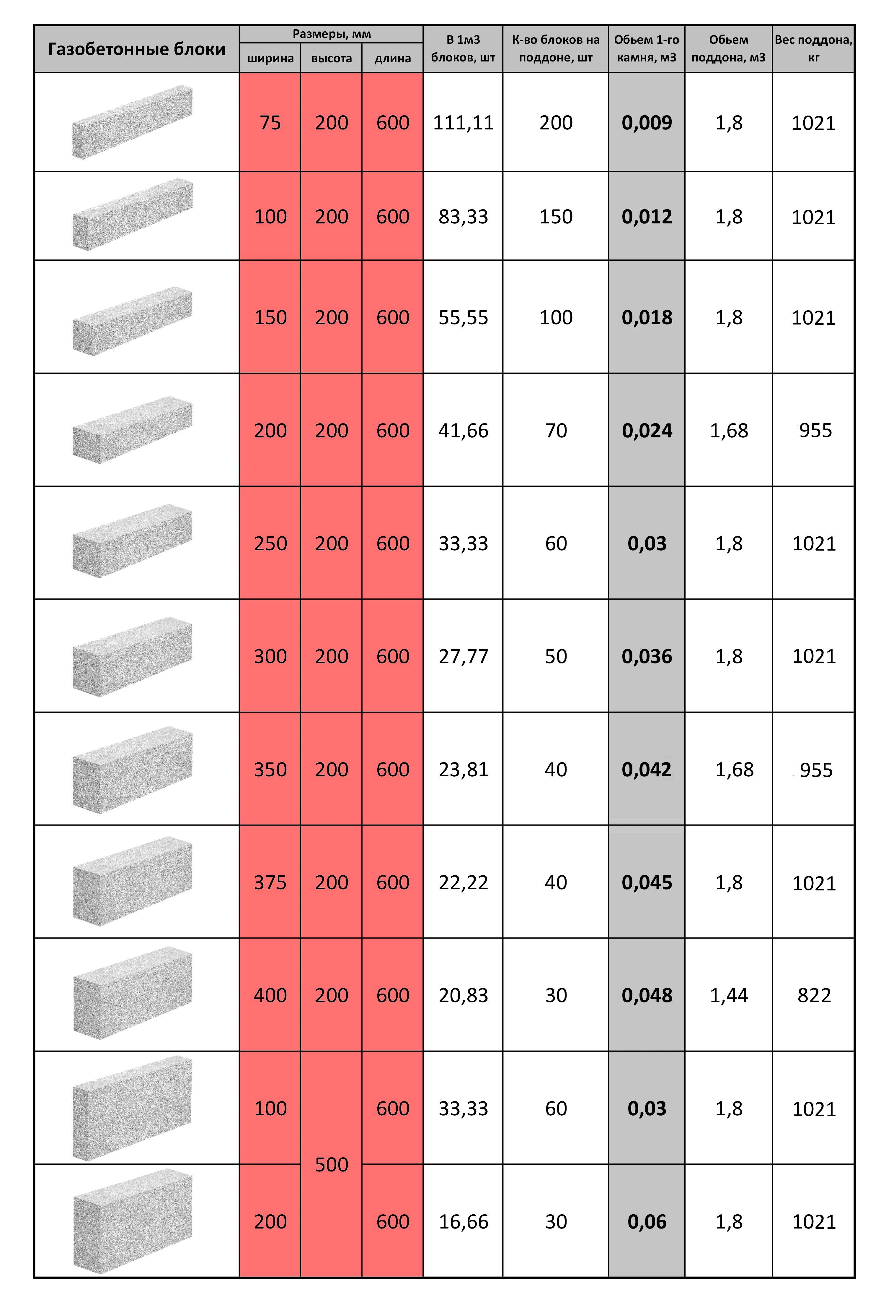 Размер газосиликатного блока для стен  особенности и преимущества - все про гипсокартон