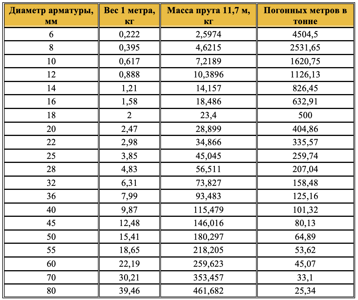 Арматура 12 мм вес 1 метра - таблица для расчета и характеристики