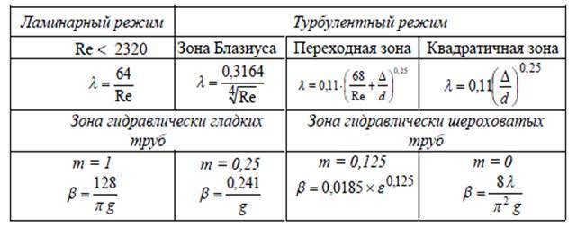 Онлайн калькулятор расчета коэффициента гидравлического сопротивления трения труб (разные типы)