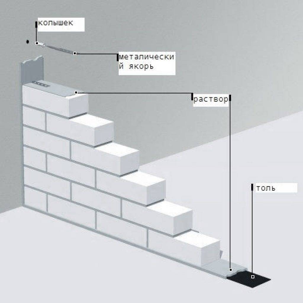 Кладка газобетонных блоков, монтаж стен и перегородок — компания «ррк-строй»