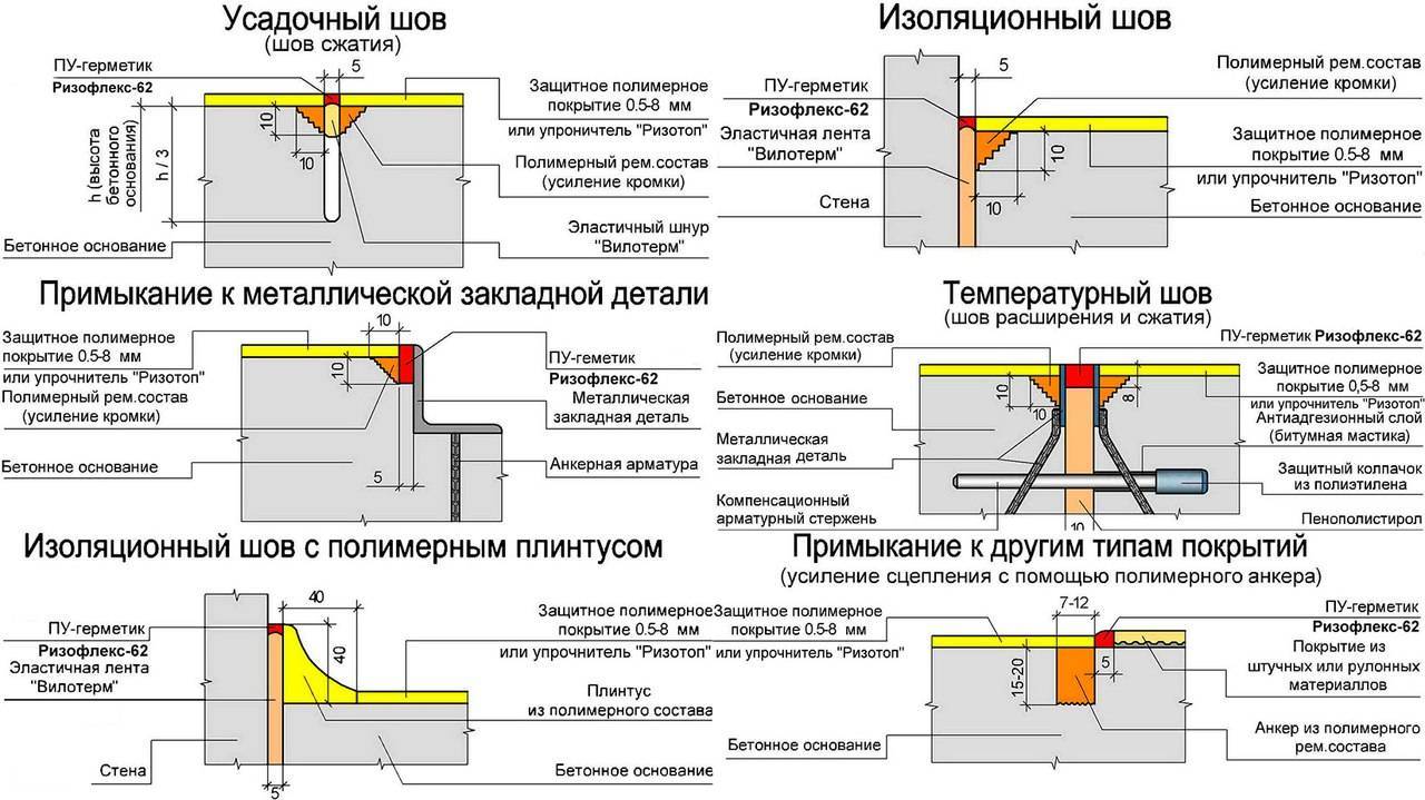 Температурные швы в бетонных конструкциях: назначение и виды