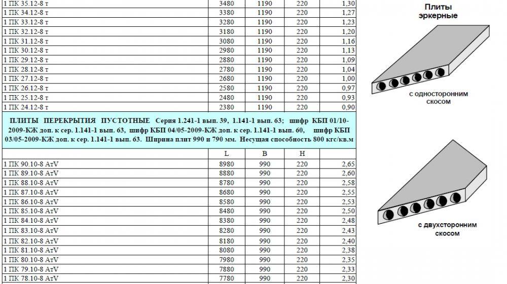 Жб плиты перекрытия: размеры и цены на железобетонные изделия, сколько стоят работы по монтажу