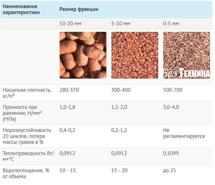 Вес керамзитобетона в 1 м3: объемный и удельный, таблица, виды и назначение