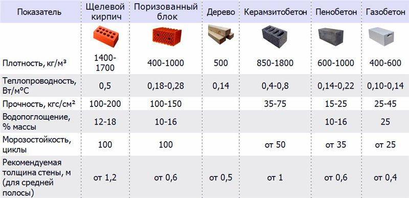 Теплоемкость материалов - таблица