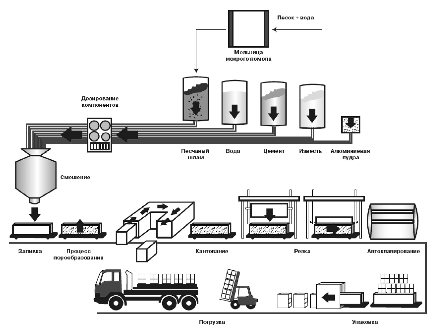 Производство газобетона: процесс домашнего/промышленного изготовления + оборудование