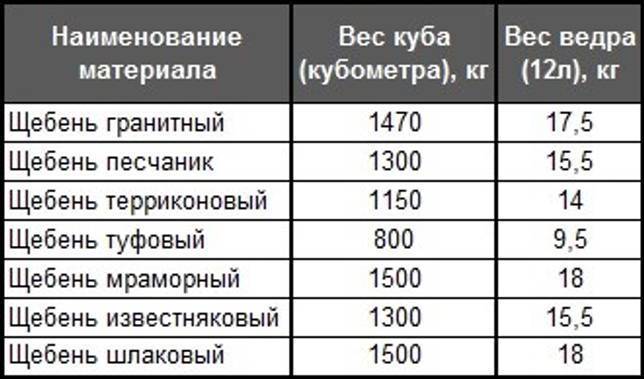 Как рассчитать объем (количество) щебня | 5domov.ru - статьи о строительстве, ремонте, отделке домов и квартир