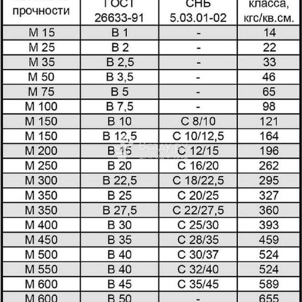 Бетон м150 (в10-в12,5): технические характеристики, состав и пропорции