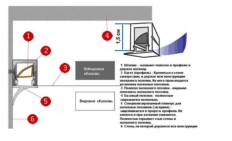 Технология установки натяжных потолков: инструкция, фото