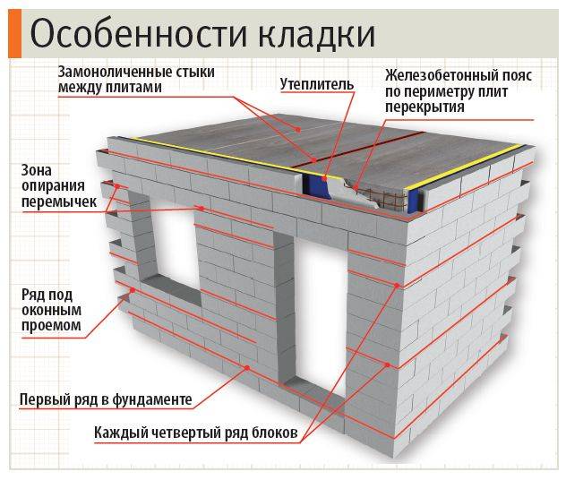 Как крепить крышу к стенам из пеноблока: порядок выполнения работ