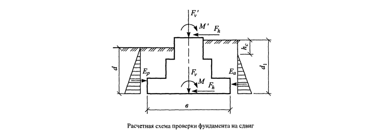 Расчет устойчивости фундамента по схеме плоского сдвига