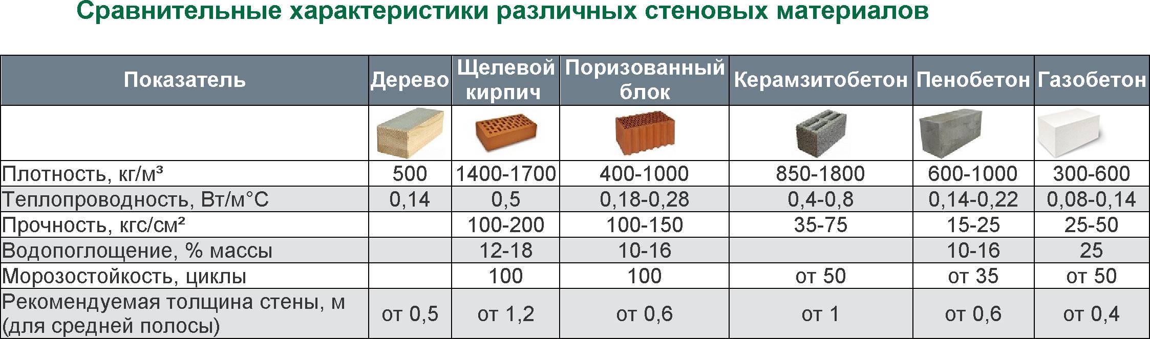 Теплопроводность строительных материалов: сравнение по толщине, сколько у бетона