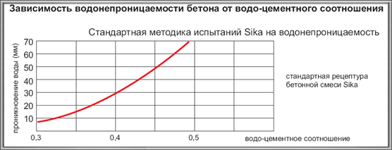 Таблица показателей водонепроницаемости бетона w6 и w8