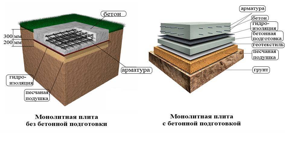 Фундамент из дорожных плит: можно ли использовать в качестве основания .