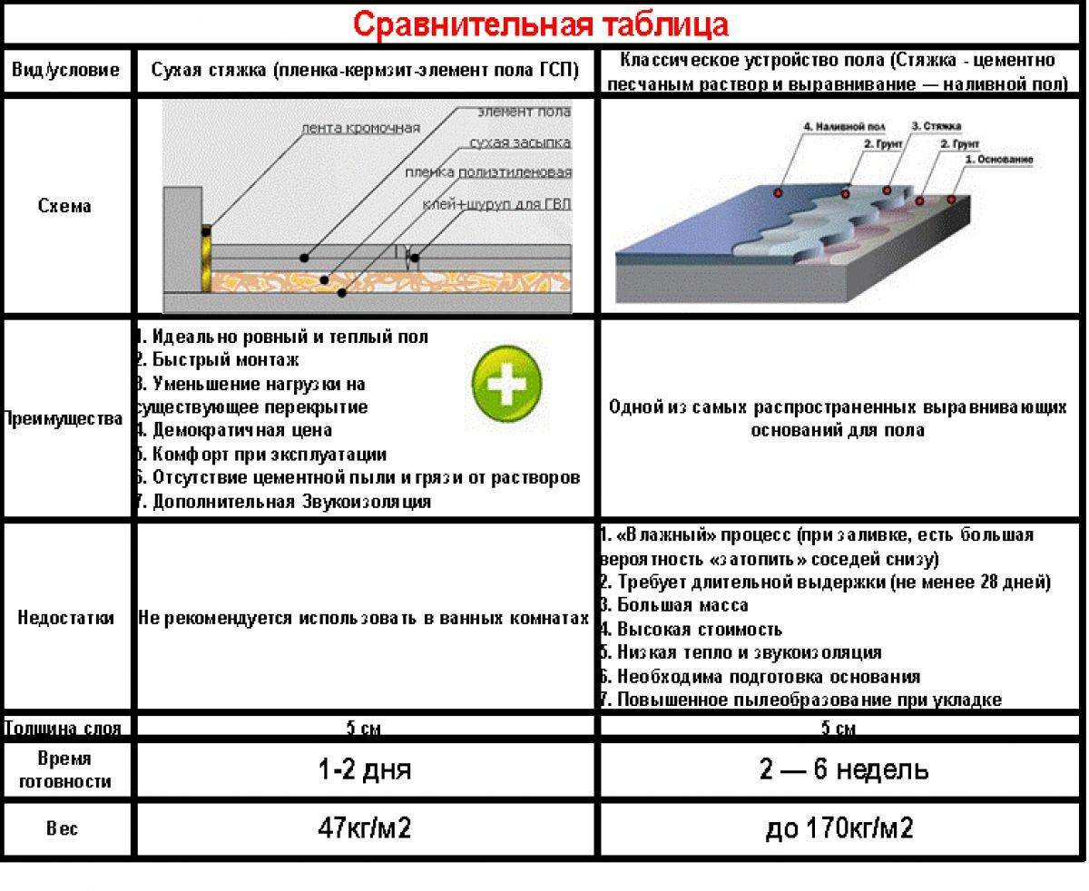Минимальная толщина бетонной стяжки пола снип - строительный журнал palitrabazar.ru