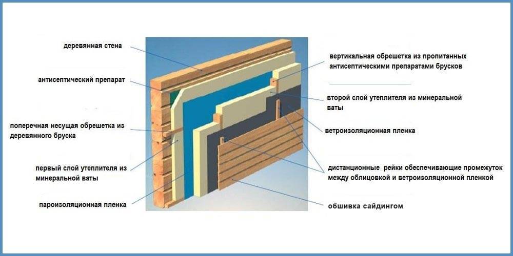 Утепление стен дома из бруса снаружи и изнутри, технология, материалы, рекомендации | экостройхаус