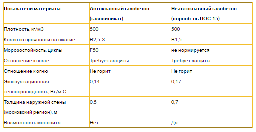 Какой газобетон лучше автоклавный или неавтоклавный - losklady.ru