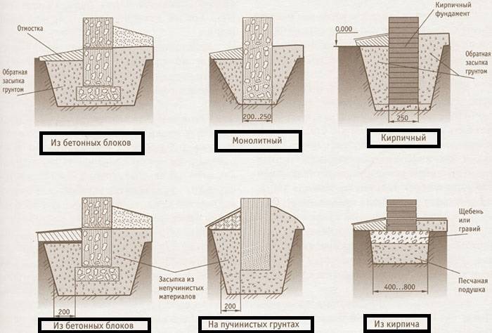 Какая марка бетона нужна для ленточного фундамента частного дома, правила выбора