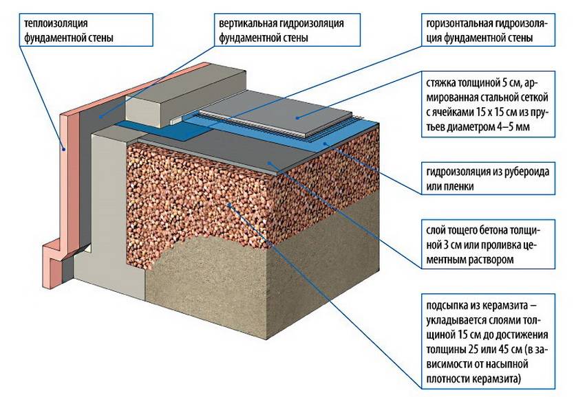 Бетонный пол в частном доме: как залить по грунту из бетона