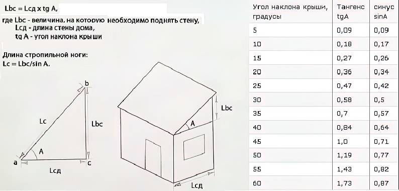 Расчет односкатной крыши – онлайн калькулятор с чертежами стропил, бесплатно!