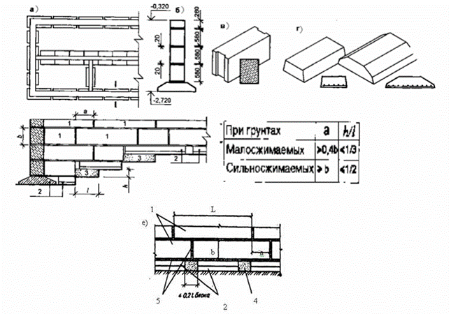Фундамент из блоков фбс - пошаговая инструкция монтажа