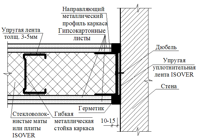 Монтаж стеновых панелей на основе смл, гкл, гсп