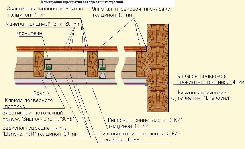 Шумоизоляция потолка в доме с деревянными перекрытиями: материалы для ремонта в сталинке или частном жилье