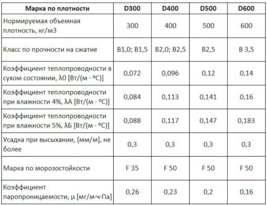 Плотность газобетона по маркам d400 (д400), d500 (д500), d600 (д600)