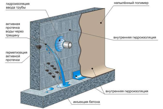 Современные материалы для разных видов гидроизоляции фундамента