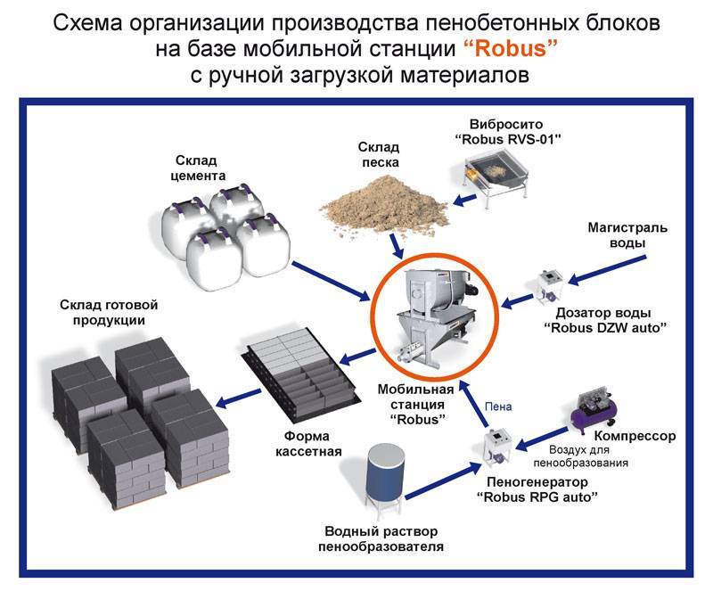 Бизнес план производство пеноблоков