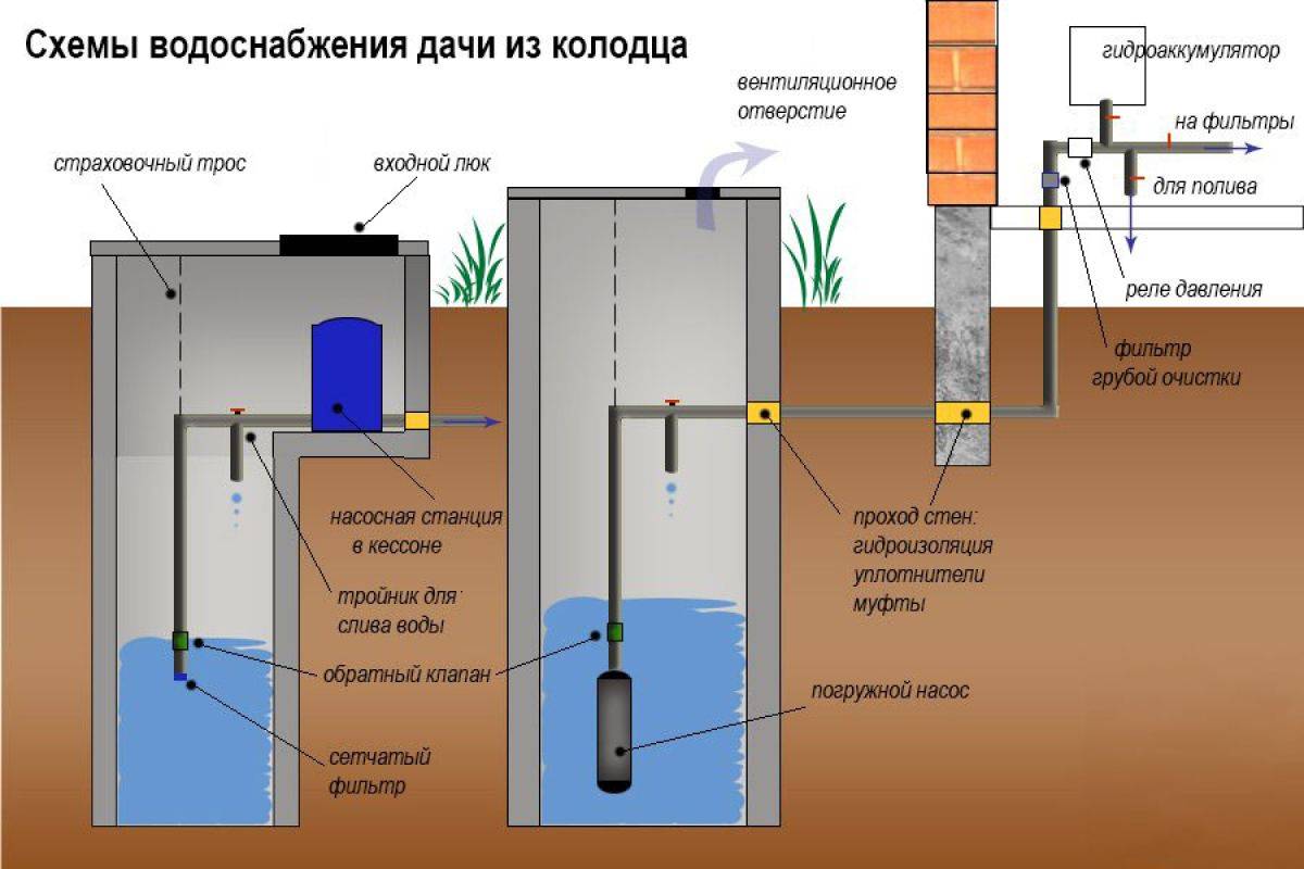Как сделать водопровод из колодца на даче или в частном доме