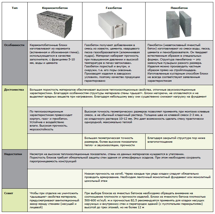 Технические характеристики керамзитоблоков: вес, теплопроводность, размеры, отзывы, плюсы и минусы