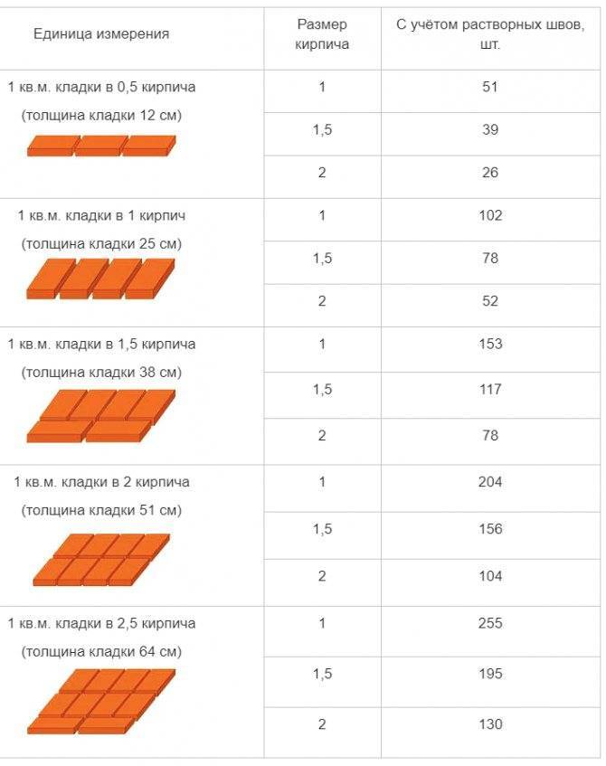 Расчёт количества кирпича, блоков на стену - онлайн калькулятор | perpendicular.pro