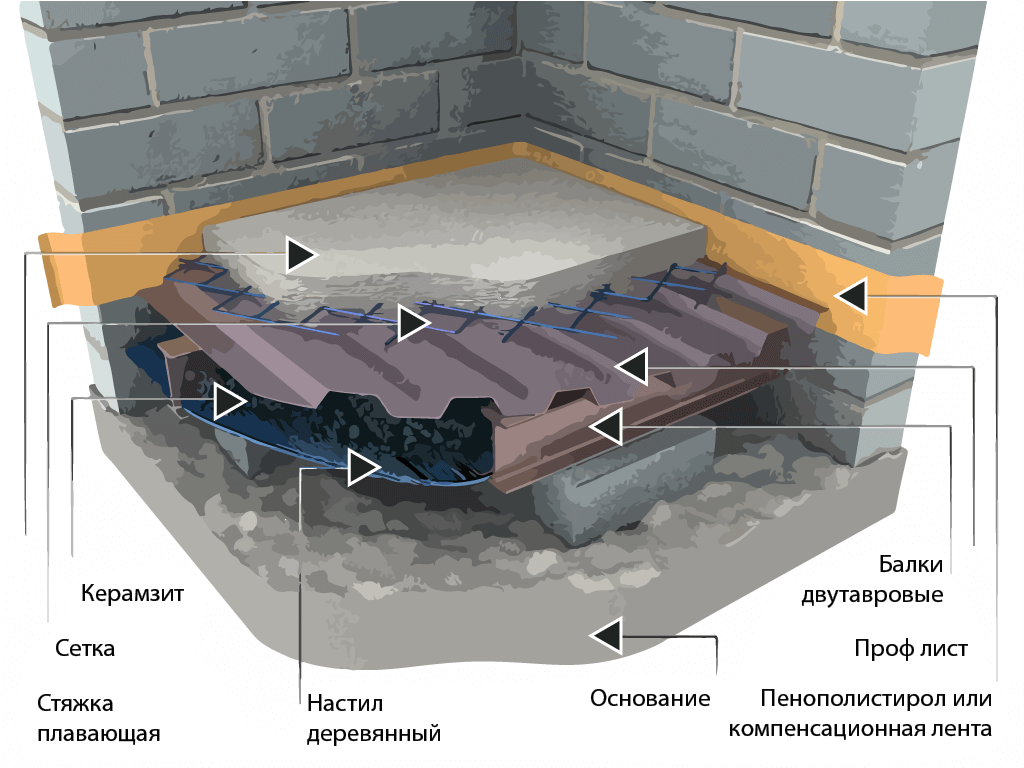 Заливка пола бетоном своими руками: пошаговая инструкция