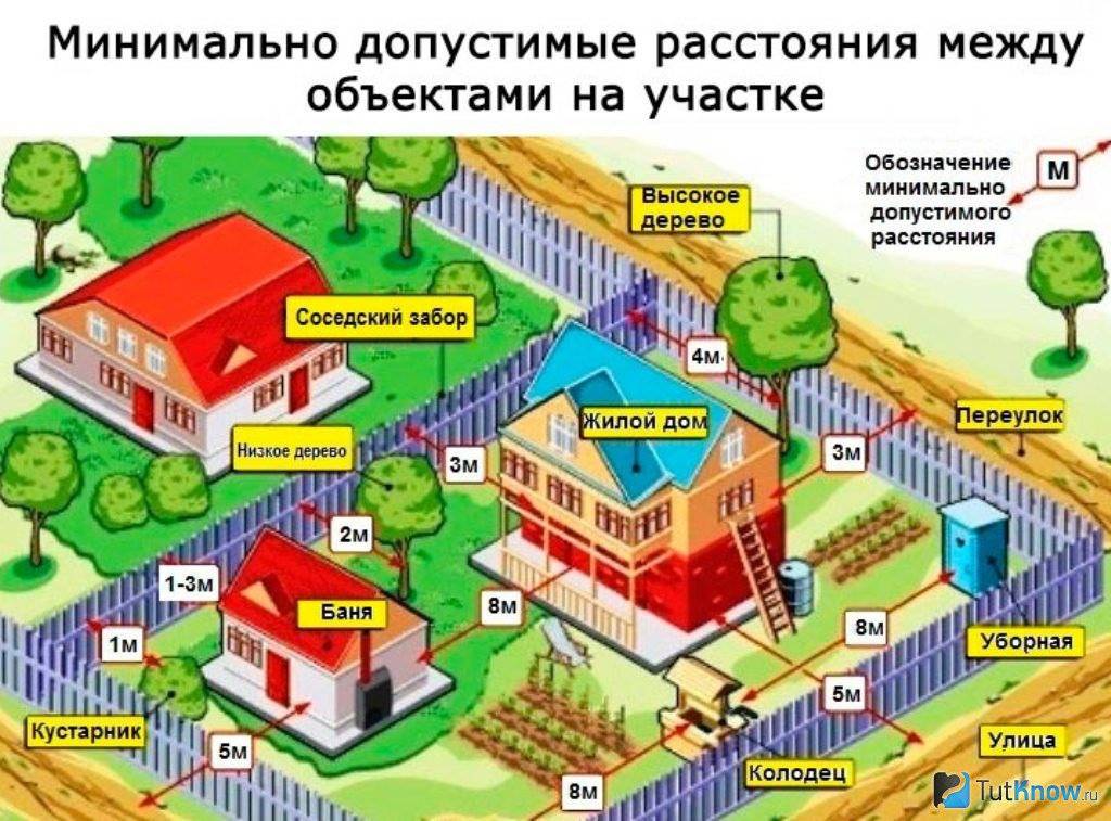 Расстояние от забора до построек соседа: новые нормы снип 2022-2023, дача и частный дом