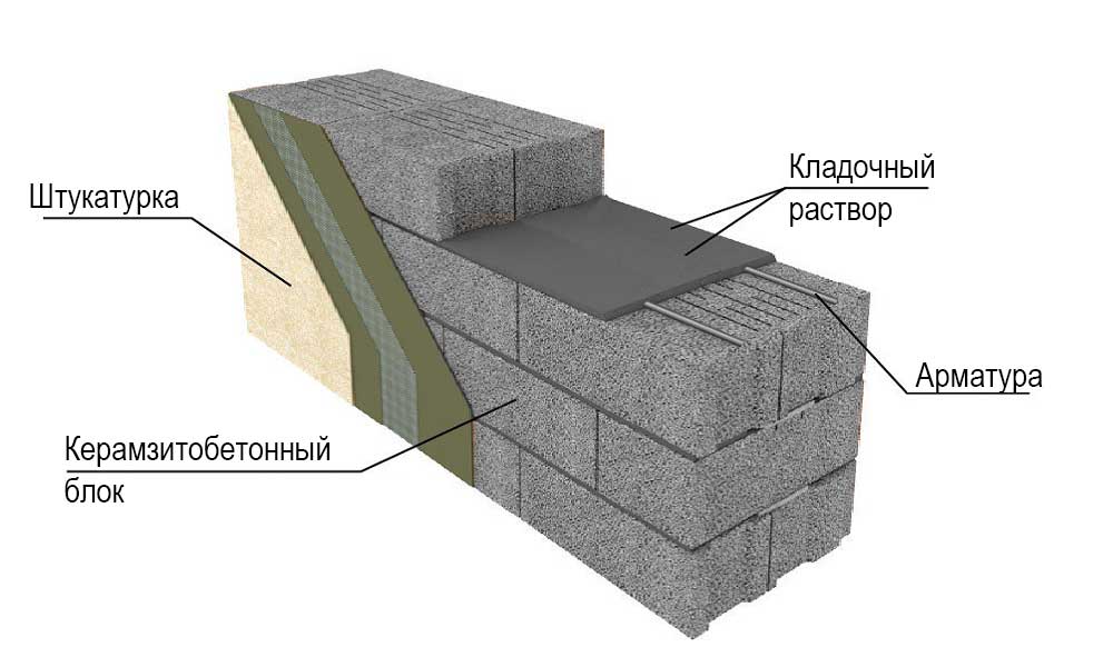 Бани из керамзитобетонных блоков: плюсы и минусы, строительство бани своими руками, фото