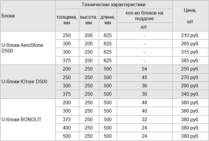 Сколько весит пеноблок: вес 1 шт размером 600х300х200, 1 м3 пенобетона | блог о бетоне
