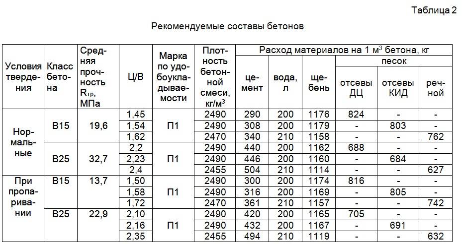 Бетон м500 (в40): характеристики, состав, пропорции связующих