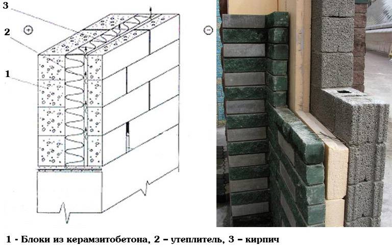 Толщина стен из керамзитобетонных блоков: какой должна быть для дома, бани, в зависимости от назначения и расположения конструкций