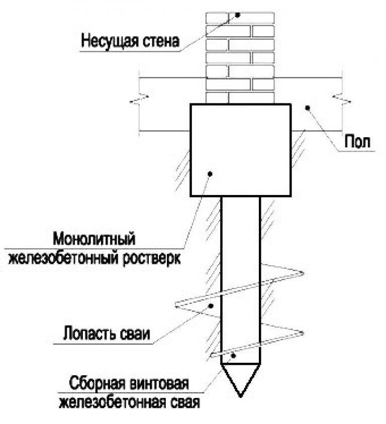 Как сделать свайный фундамент своими руками: пошаговая инструкция - samvsestroy.ru