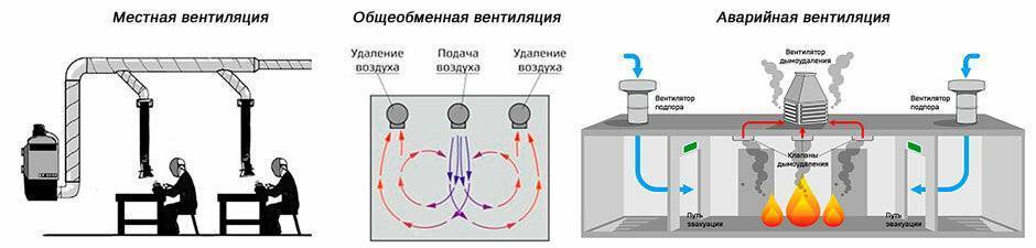 Типы систем вентиляции и их классификация