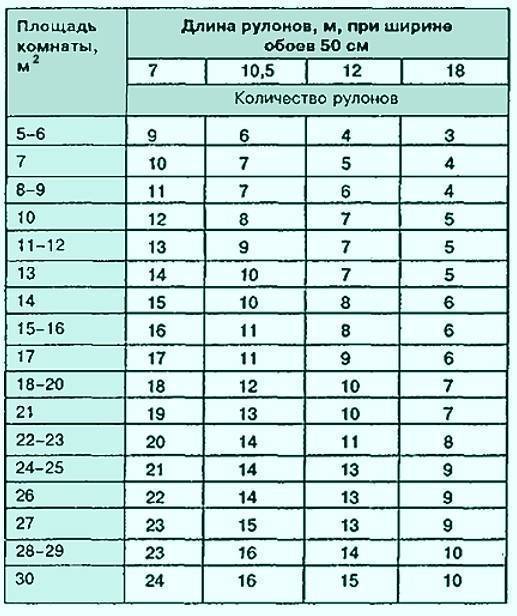 Онлайн калькулятор расчёта количества обоев на комнату - рассчитать сколько рулонов обоев по размеру.