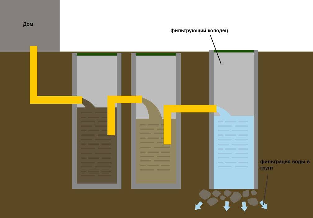 Как сделать переливной септик из бетонных колец своими руками для частного дома, дачи: схема, устройство, размеры