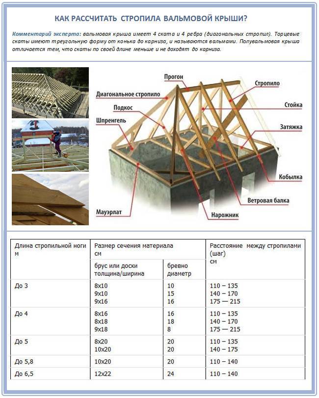Как произвести расчет вальмовой крыши + онлайн калькулятор с чертежами и фото