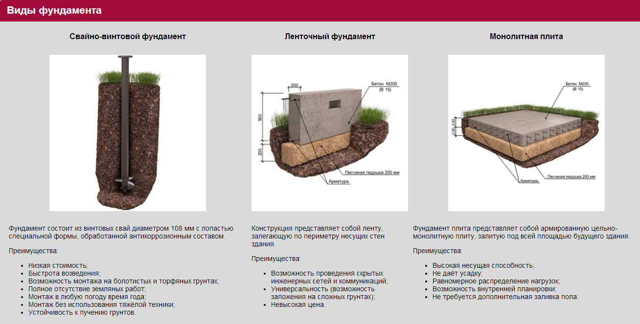 Виды фундаментов - основные типы и их характеристики, рекомендации и советы по строительству